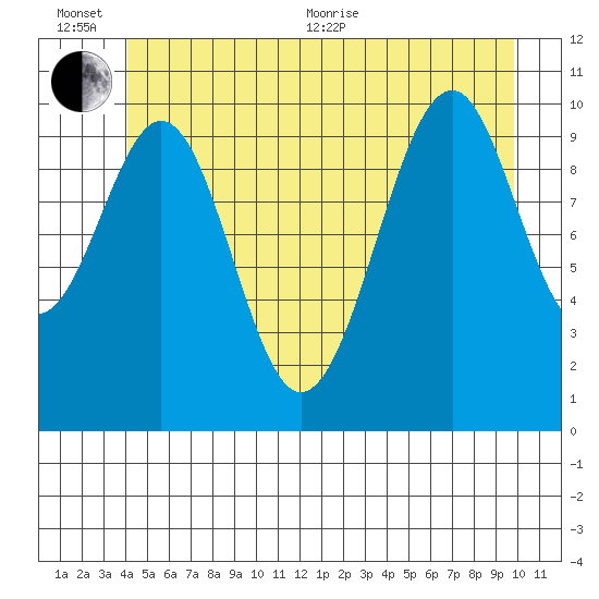 Reid Bay tide chart for Sunday, June 25, 2023