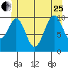 Reid Bay tide chart for Sunday, June 25, 2023