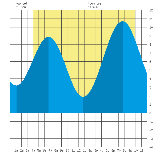 Reid Bay tide chart for Monday, June 26, 2023