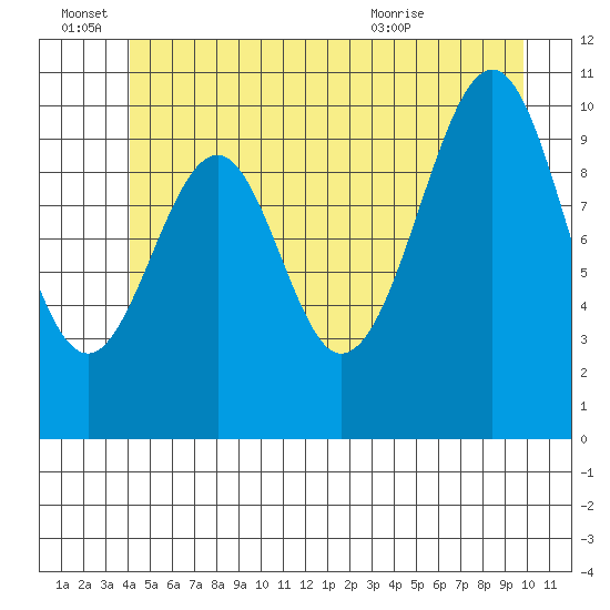 Reid Bay tide chart for Tuesday, June 27, 2023