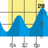 Reid Bay tide chart for Wednesday, June 28, 2023