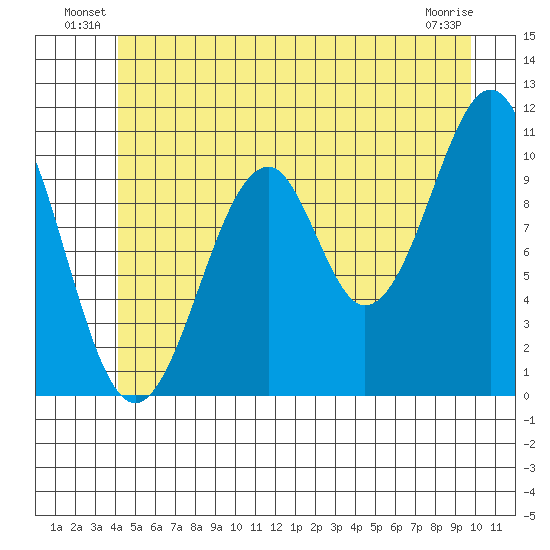 Reid Bay tide chart for Friday, June 30, 2023