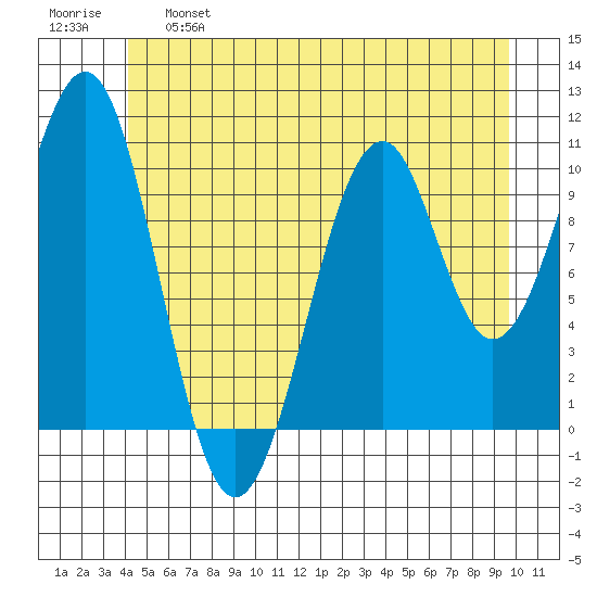 Reid Bay tide chart for Tuesday, June 6, 2023