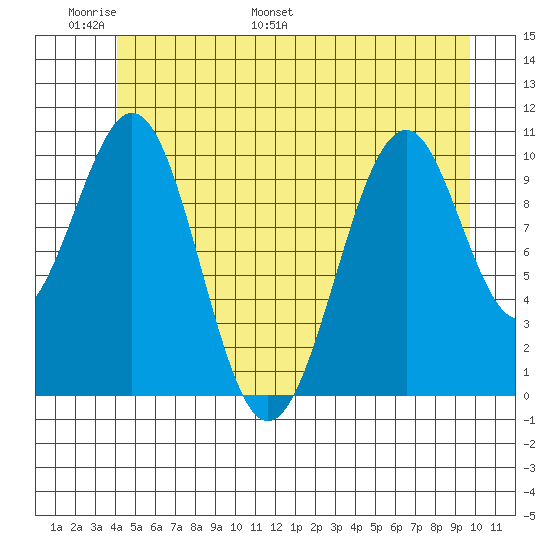 Reid Bay tide chart for Friday, June 9, 2023
