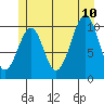 Reid Bay tide chart for Monday, July 10, 2023