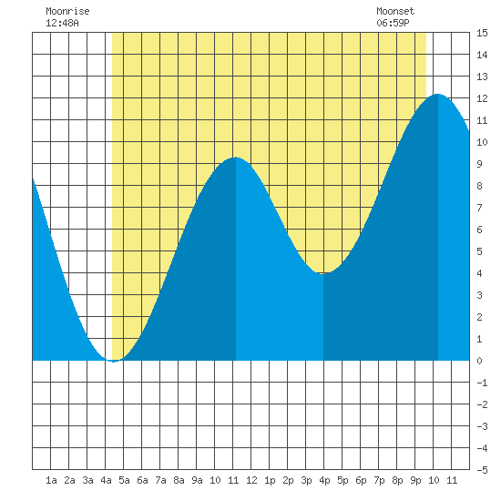 Reid Bay tide chart for Thursday, July 13, 2023