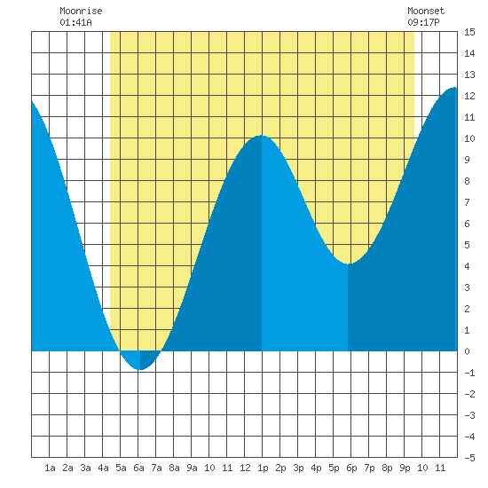 Reid Bay tide chart for Saturday, July 15, 2023