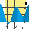 Reid Bay tide chart for Sunday, July 16, 2023
