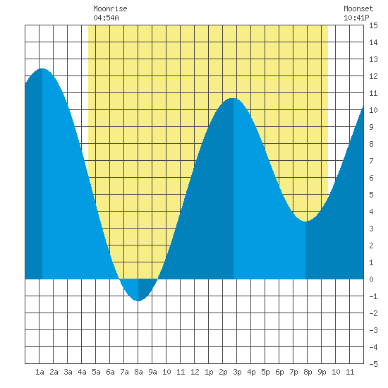 Reid Bay tide chart for Tuesday, July 18, 2023