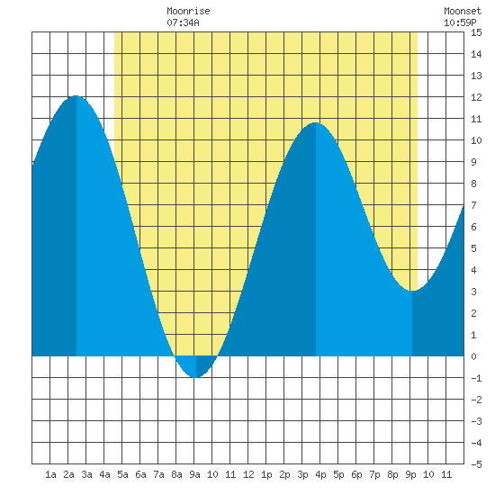 Reid Bay tide chart for Thursday, July 20, 2023