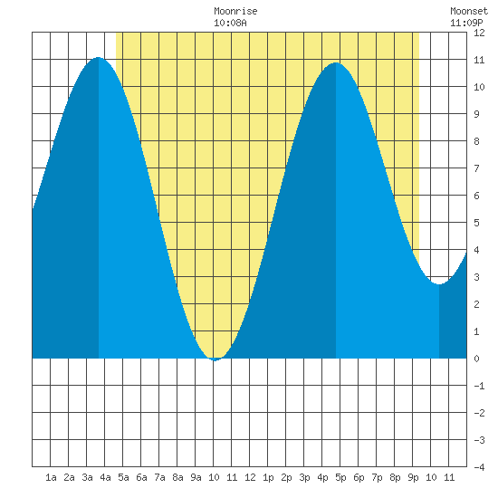 Reid Bay tide chart for Saturday, July 22, 2023