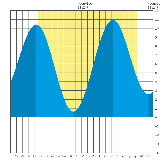 Reid Bay tide chart for Sunday, July 23, 2023