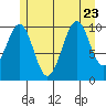 Reid Bay tide chart for Sunday, July 23, 2023