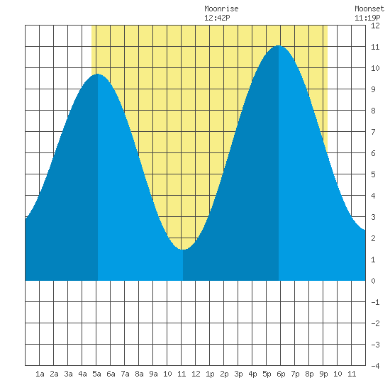 Reid Bay tide chart for Monday, July 24, 2023