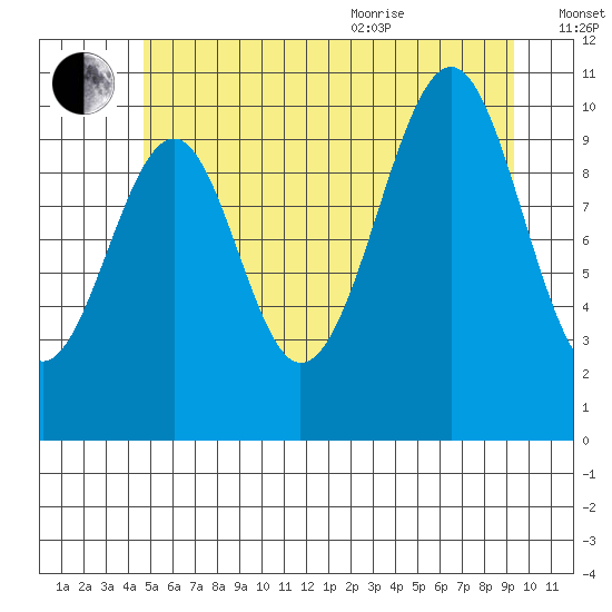 Reid Bay tide chart for Tuesday, July 25, 2023