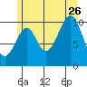 Reid Bay tide chart for Wednesday, July 26, 2023