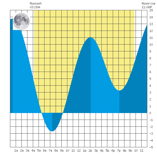 Reid Bay tide chart for Monday, July 3, 2023