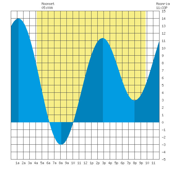 Reid Bay tide chart for Tuesday, July 4, 2023