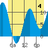 Reid Bay tide chart for Tuesday, July 4, 2023