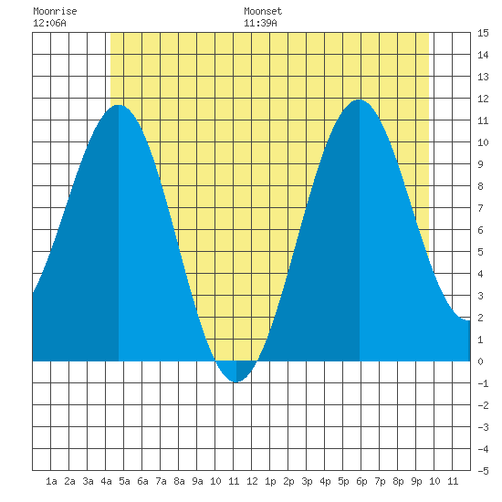 Reid Bay tide chart for Saturday, July 8, 2023