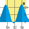 Reid Bay tide chart for Saturday, July 8, 2023