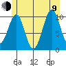 Reid Bay tide chart for Sunday, July 9, 2023