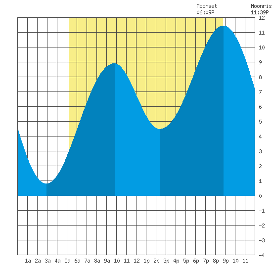 Reid Bay tide chart for Thursday, August 10, 2023