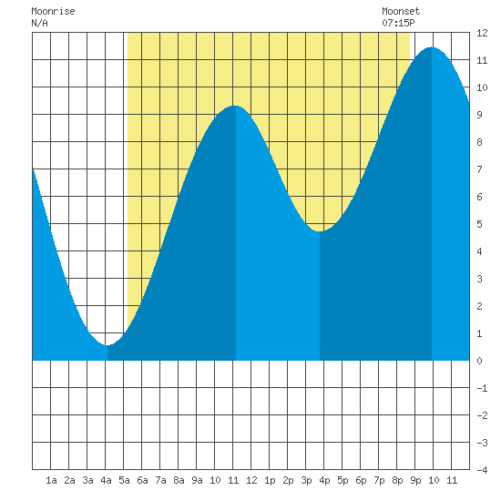 Reid Bay tide chart for Friday, August 11, 2023