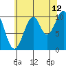 Reid Bay tide chart for Saturday, August 12, 2023