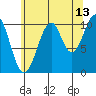 Reid Bay tide chart for Sunday, August 13, 2023