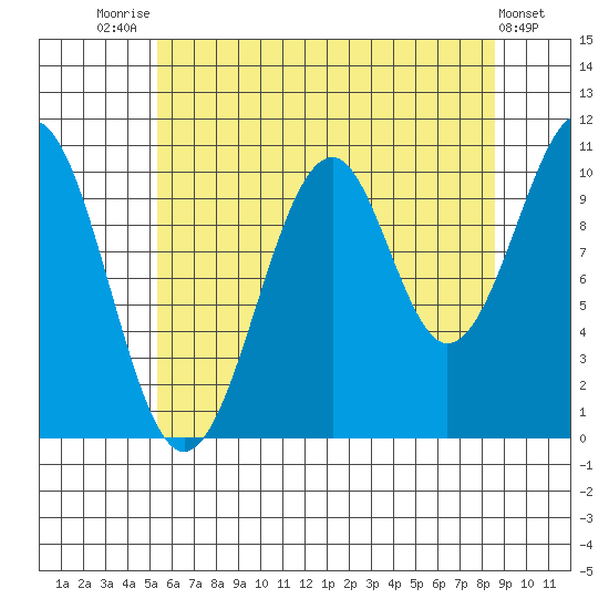 Reid Bay tide chart for Monday, August 14, 2023
