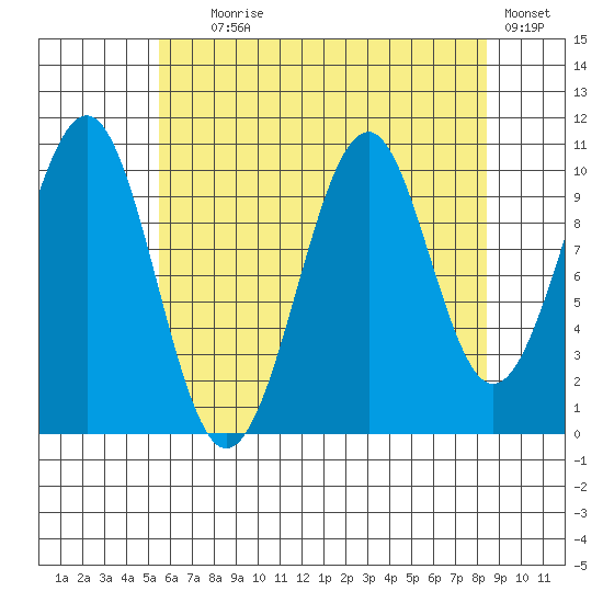 Reid Bay tide chart for Friday, August 18, 2023