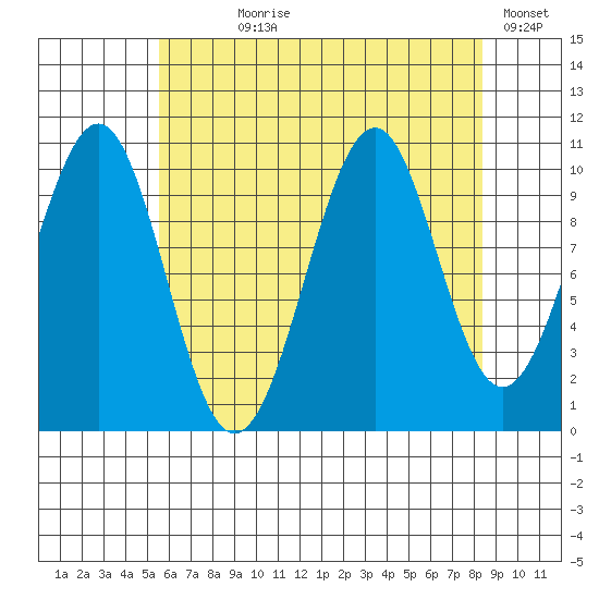 Reid Bay tide chart for Saturday, August 19, 2023