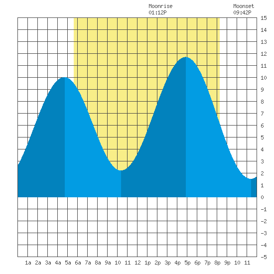 Reid Bay tide chart for Tuesday, August 22, 2023