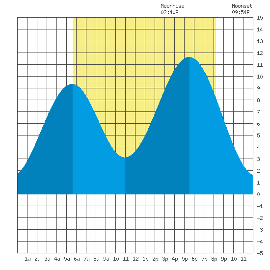Reid Bay tide chart for Wednesday, August 23, 2023