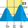 Reid Bay tide chart for Wednesday, August 23, 2023