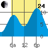 Reid Bay tide chart for Thursday, August 24, 2023