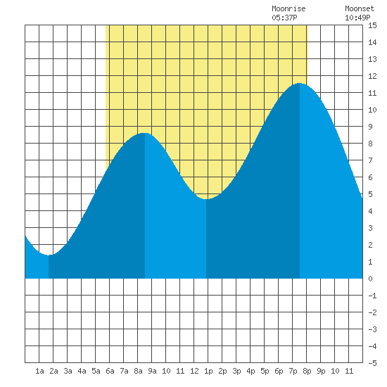 Reid Bay tide chart for Friday, August 25, 2023