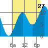 Reid Bay tide chart for Sunday, August 27, 2023