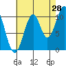 Reid Bay tide chart for Monday, August 28, 2023