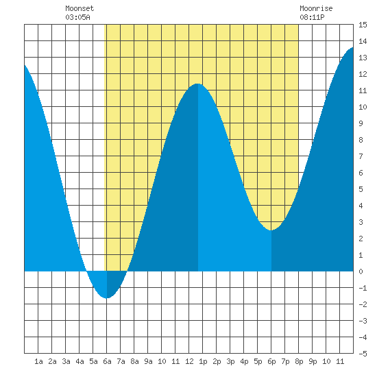 Reid Bay tide chart for Tuesday, August 29, 2023