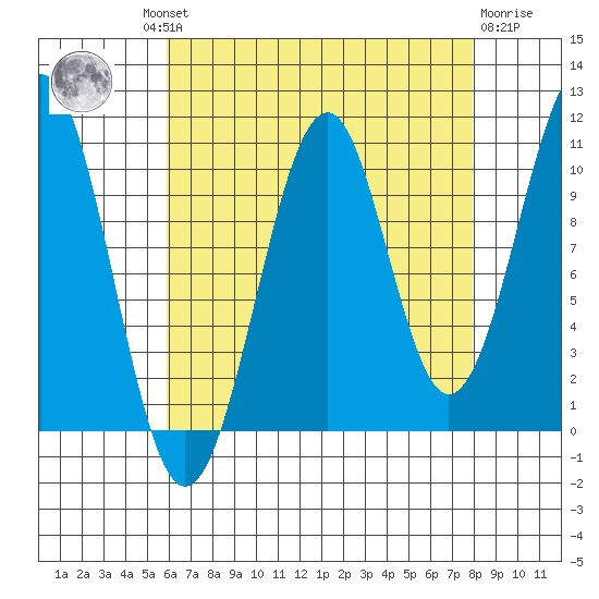 Reid Bay tide chart for Wednesday, August 30, 2023