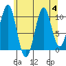 Reid Bay tide chart for Friday, August 4, 2023