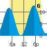 Reid Bay tide chart for Sunday, August 6, 2023