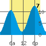 Reid Bay tide chart for Monday, August 7, 2023