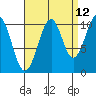 Reid Bay tide chart for Tuesday, September 12, 2023