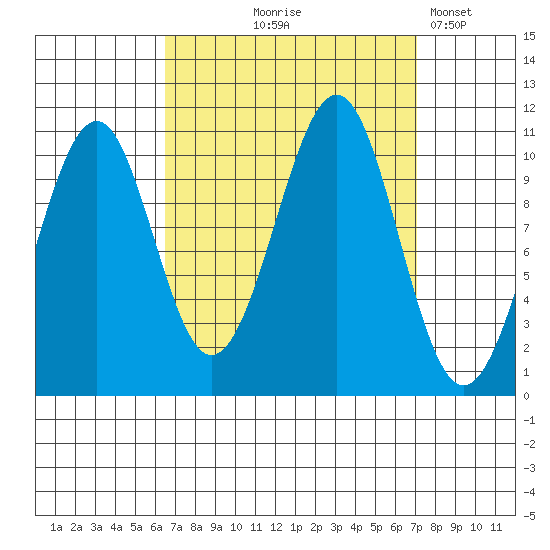 Reid Bay tide chart for Monday, September 18, 2023