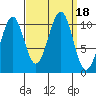 Reid Bay tide chart for Monday, September 18, 2023