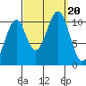 Reid Bay tide chart for Wednesday, September 20, 2023