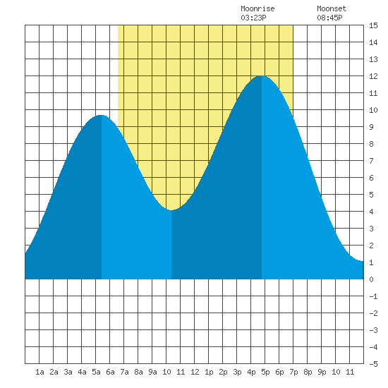 Reid Bay tide chart for Thursday, September 21, 2023